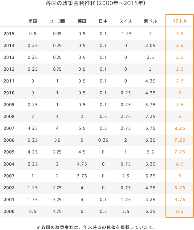 各国の政策金利推移（2000年～2015年）