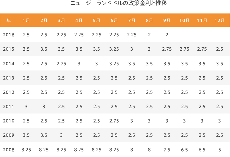 ニュージーランド ドルの政策金利と推移