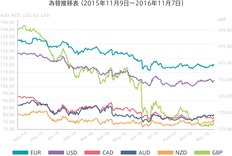 為替推移表（2015年11月9日～2016年11月7日）