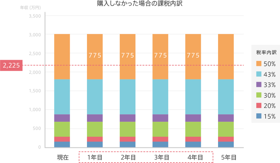 購入しなかった場合
