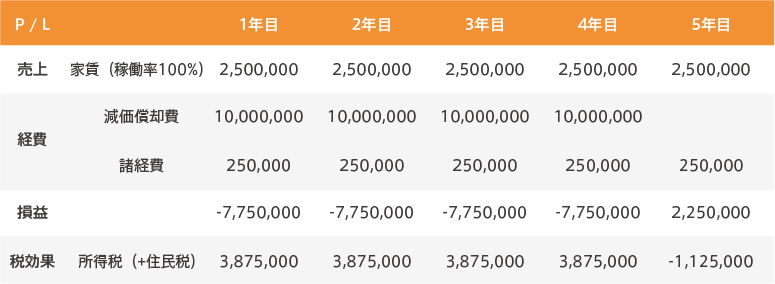 減価償却シュミレーション
